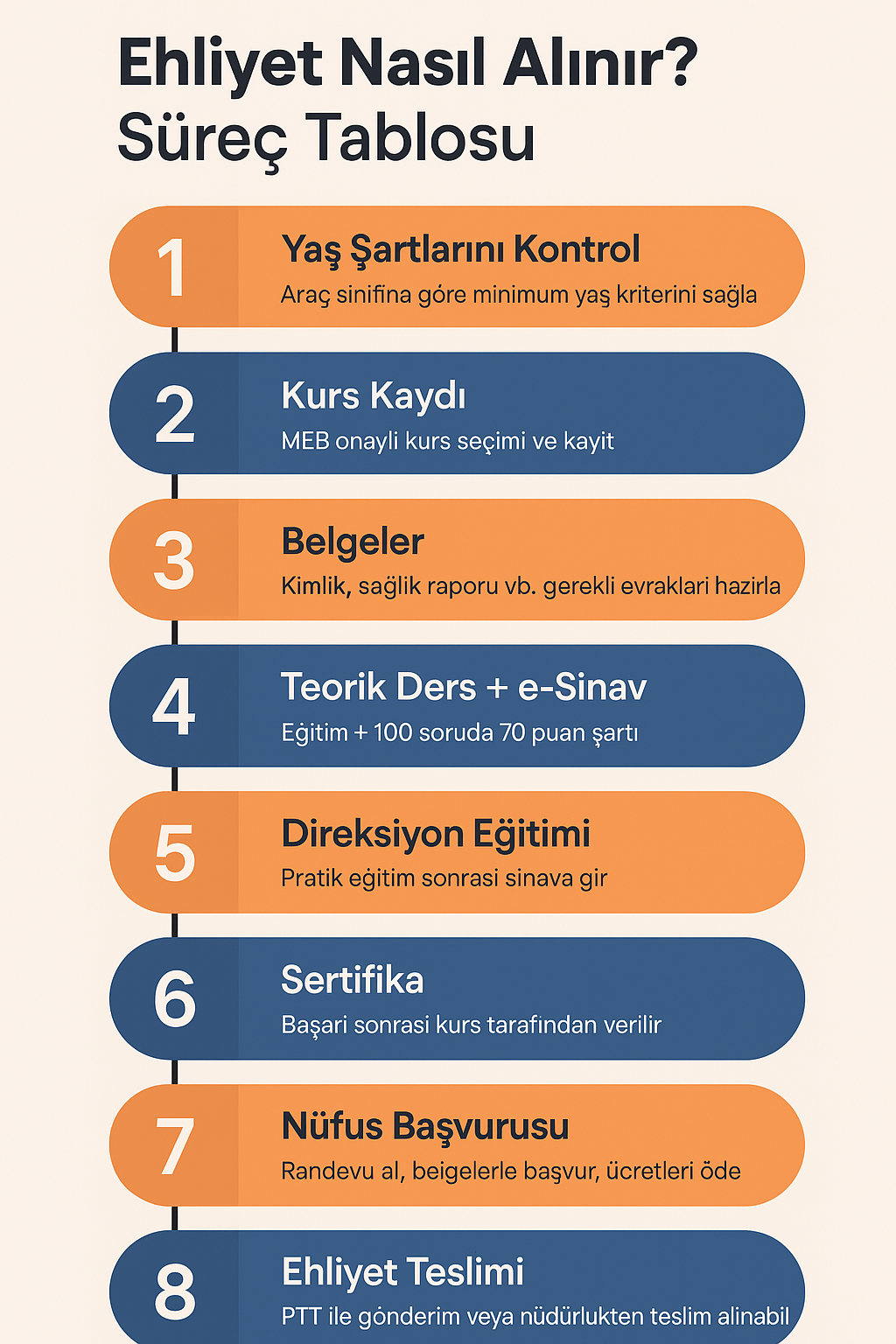 Ehliyet yaş sınırları ve sınıfları